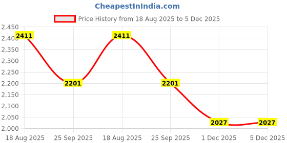 tatacliq.com Fablestreet Olive Linen Relaxed Fit Waistcoat fablestreet Price History Graph from 18 Aug 2025 to 5 Dec 2025