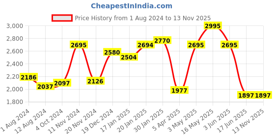 tatacliq.com Fablestreet Olive Linen Straight Fit Mid Rise Trousers fablestreet Price History Graph from 1 Aug 2024 to 12 Nov 2025