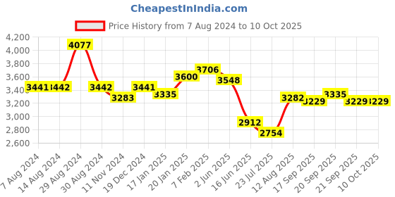 tatacliq.com Fablestreet Olive Maxi Co-Ord Set fablestreet Price History Graph from 7 Aug 2024 to 10 Oct 2025