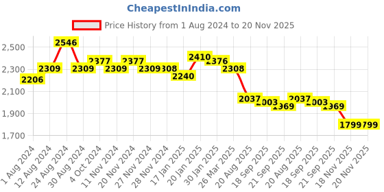 tatacliq.com Fablestreet Olive Regular Fit Midi Dress fablestreet Price History Graph from 1 Aug 2024 to 18 Nov 2025