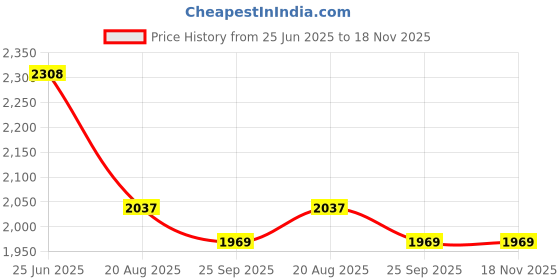 tatacliq.com Fablestreet Olive Regular Fit Midi Dress fablestreet Price History Graph from 25 Jun 2025 to 18 Nov 2025