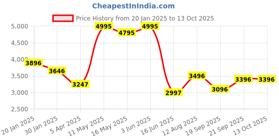 tatacliq.com Fablestreet Olive Regular Fit Overcoat fablestreet Price History Graph from 20 Jan 2025 to 13 Oct 2025