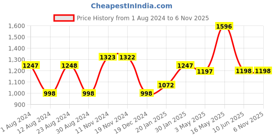 tatacliq.com Fablestreet Olive Regular Fit Shirt fablestreet Price History Graph from 1 Aug 2024 to 5 Nov 2025