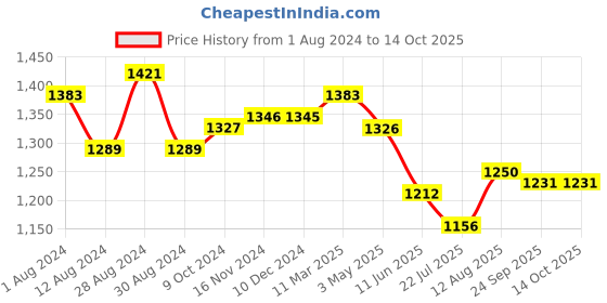tatacliq.com FableStreet Olive Regular Fit Top fablestreet Price History Graph from 1 Aug 2024 to 13 Oct 2025