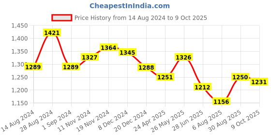 tatacliq.com Fablestreet Olive Regular Fit Top fablestreet Price History Graph from 14 Aug 2024 to 9 Oct 2025