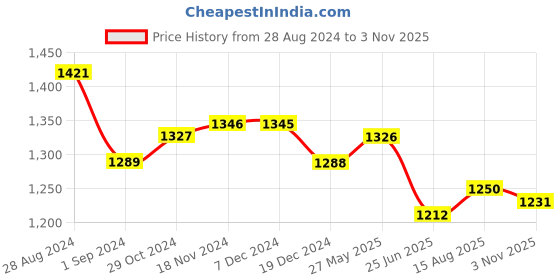 tatacliq.com Fablestreet Olive Regular Fit Top fablestreet Price History Graph from 28 Aug 2024 to 3 Nov 2025