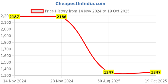 tatacliq.com Fablestreet Olive Relaxed Fit Top fablestreet Price History Graph from 14 Nov 2024 to 18 Oct 2025