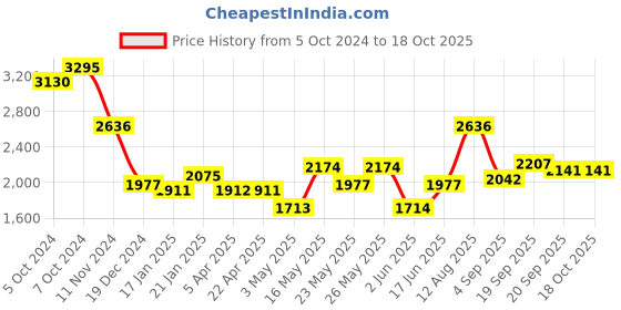 tatacliq.com Fablestreet Olive Self Design Sweater fablestreet Price History Graph from 5 Oct 2024 to 18 Oct 2025