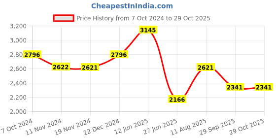tatacliq.com Fablestreet Orange A-Line Dress fablestreet Price History Graph from 7 Oct 2024 to 29 Oct 2025