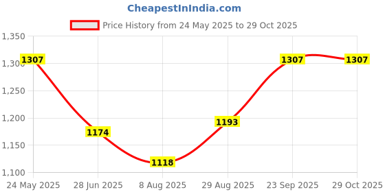 tatacliq.com FableStreet Orange & Black Houndstooth Print Top fablestreet Price History Graph from 24 May 2025 to 29 Oct 2025