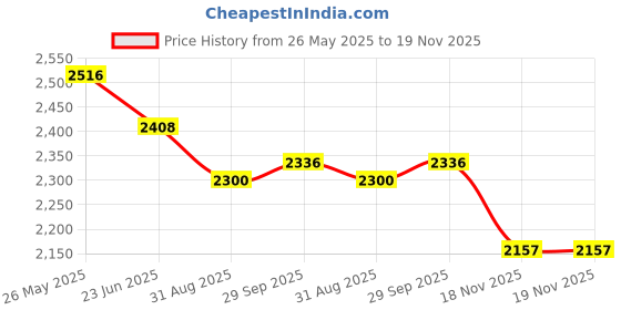 tatacliq.com Fablestreet Orange & Blue Printed Midi Dress fablestreet Price History Graph from 26 May 2025 to 19 Nov 2025