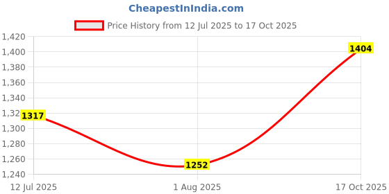 tatacliq.com Fablestreet Orange & Blue Printed Top fablestreet Price History Graph from 12 Jul 2025 to 17 Oct 2025