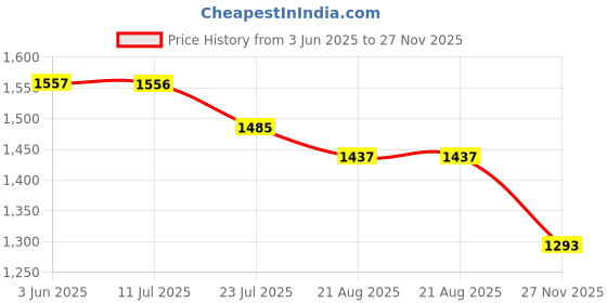 tatacliq.com Fablestreet Orange & Pink Printed Top fablestreet Price History Graph from 3 Jun 2025 to 27 Nov 2025