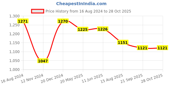 tatacliq.com Fablestreet Orange & White Cotton Striped T-Shirt fablestreet Price History Graph from 16 Aug 2024 to 28 Oct 2025