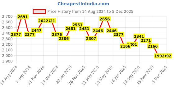 tatacliq.com Fablestreet Orange & White Floral Print Midi Dress fablestreet Price History Graph from 14 Aug 2024 to 4 Dec 2025