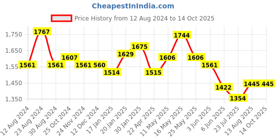 tatacliq.com Fablestreet Orange & White Floral Print Top fablestreet Price History Graph from 12 Aug 2024 to 14 Oct 2025