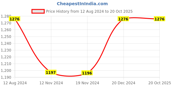 tatacliq.com Fablestreet Orange & White Floral Print Top fablestreet Price History Graph from 12 Aug 2024 to 20 Oct 2025