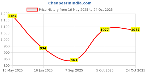 tatacliq.com Fablestreet Orange & White Floral Print Top fablestreet Price History Graph from 16 May 2025 to 23 Oct 2025
