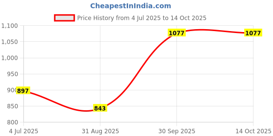 tatacliq.com Fablestreet Orange & White Floral Print Top fablestreet Price History Graph from 4 Jul 2025 to 14 Oct 2025