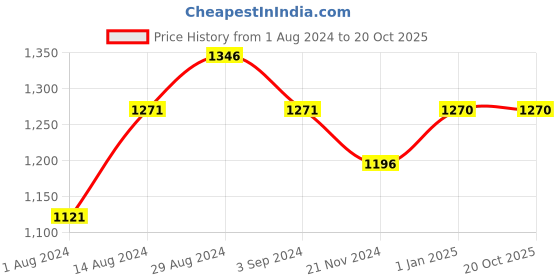 tatacliq.com Fablestreet Orange Cotton Relaxed Fit T-Shirt fablestreet Price History Graph from 1 Aug 2024 to 20 Oct 2025