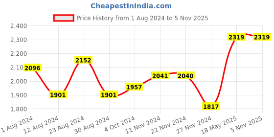 tatacliq.com Fablestreet Orange Cotton Relaxed Fit Top fablestreet Price History Graph from 1 Aug 2024 to 3 Nov 2025
