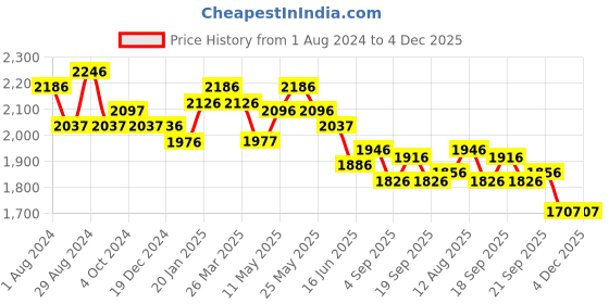 tatacliq.com Fablestreet Orange Linen Shift Dress fablestreet Price History Graph from 1 Aug 2024 to 4 Dec 2025
