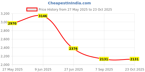 tatacliq.com FableStreet Orange Printed Casual dress fablestreet Price History Graph from 27 May 2025 to 22 Oct 2025