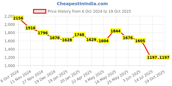 tatacliq.com Fablestreet Orange Printed Top fablestreet Price History Graph from 6 Oct 2024 to 19 Oct 2025