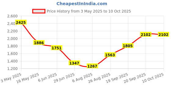 tatacliq.com FableStreet Orange Printed Top fablestreet Price History Graph from 3 May 2025 to 10 Oct 2025