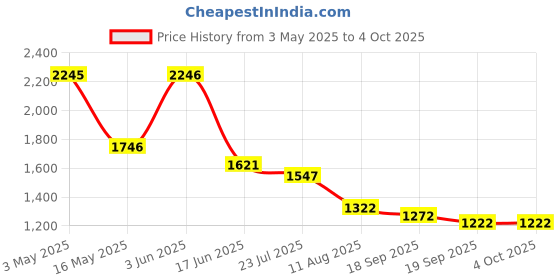 tatacliq.com Fablestreet Orange Printed Top fablestreet Price History Graph from 3 May 2025 to 4 Oct 2025