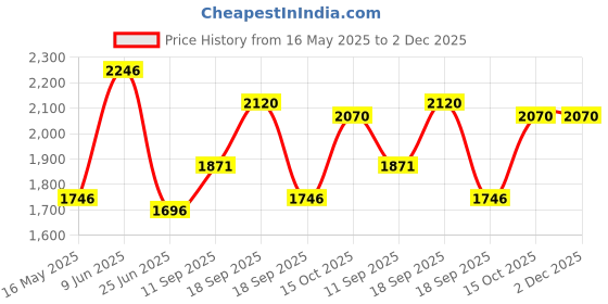 tatacliq.com FableStreet Orange Printed Top fablestreet Price History Graph from 16 May 2025 to 2 Dec 2025