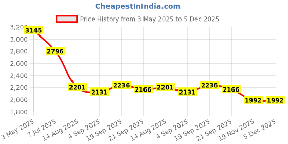 tatacliq.com FableStreet OrangeCasual dress fablestreet Price History Graph from 3 May 2025 to 4 Dec 2025