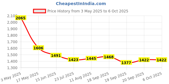 tatacliq.com FableStreet OrangeTop fablestreet Price History Graph from 3 May 2025 to 5 Oct 2025