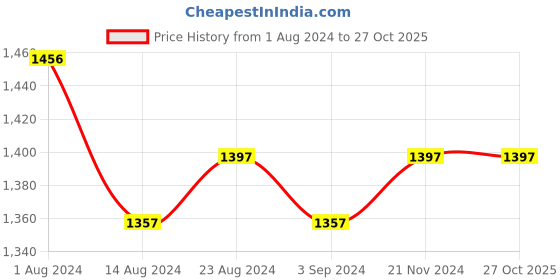 tatacliq.com Fablestreet Peach & Black Polka Dot Top fablestreet Price History Graph from 1 Aug 2024 to 27 Oct 2025