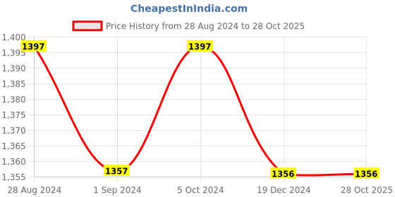 tatacliq.com Fablestreet Peach & Black Polka Dot Top fablestreet Price History Graph from 28 Aug 2024 to 27 Oct 2025