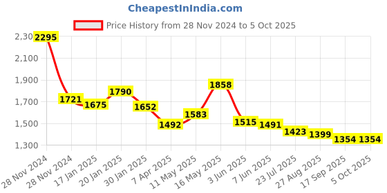 tatacliq.com Fablestreet Peach Polka Dot Top fablestreet Price History Graph from 28 Nov 2024 to 4 Oct 2025