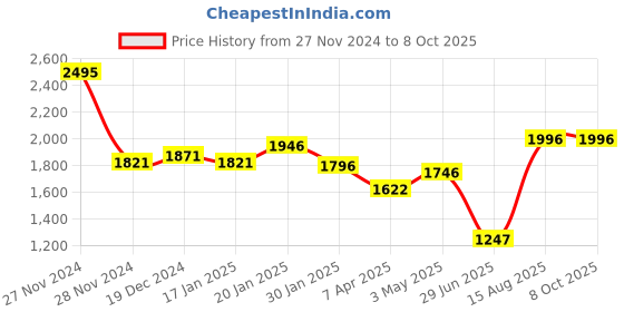 tatacliq.com Fablestreet Peach Polka Dot Top fablestreet Price History Graph from 27 Nov 2024 to 8 Oct 2025