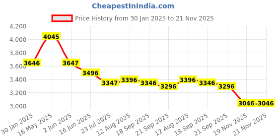 tatacliq.com Fablestreet Peach Relaxed Fit Blazer fablestreet Price History Graph from 30 Jan 2025 to 20 Nov 2025