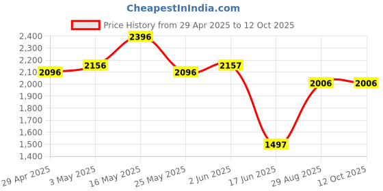 tatacliq.com Fablestreet Pink & Black Printed Shift Dress fablestreet Price History Graph from 29 Apr 2025 to 11 Oct 2025