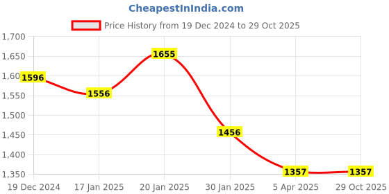 tatacliq.com Fablestreet Pink & Blue Cotton Checks Top fablestreet Price History Graph from 19 Dec 2024 to 29 Oct 2025