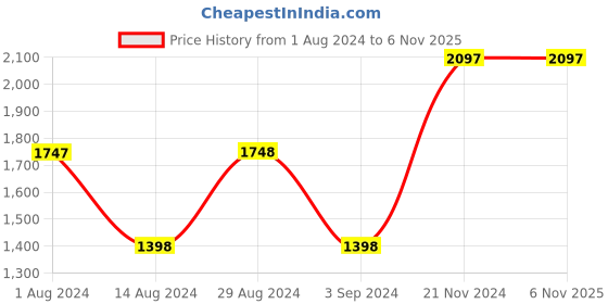 tatacliq.com Fablestreet Pink & Purple Printed A Line Dress fablestreet Price History Graph from 1 Aug 2024 to 5 Nov 2025