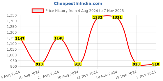 tatacliq.com Fablestreet Pink & Red Printed Pencil Skirt fablestreet Price History Graph from 4 Aug 2024 to 6 Nov 2025