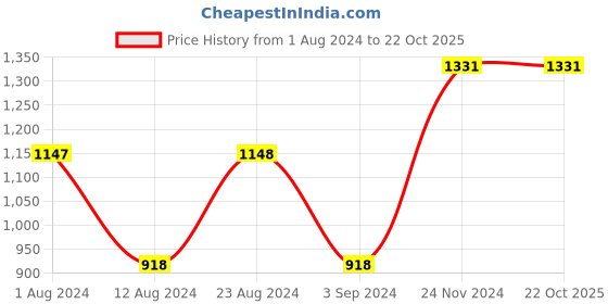 tatacliq.com Fablestreet Pink & Red Printed Pencil Skirt fablestreet Price History Graph from 1 Aug 2024 to 22 Oct 2025