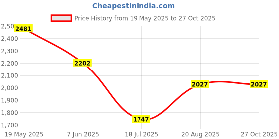 tatacliq.com Fablestreet Pink & White Floral Print Shirt Dress fablestreet Price History Graph from 19 May 2025 to 27 Oct 2025