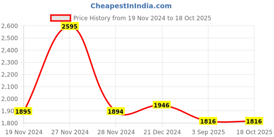 tatacliq.com Fablestreet Pink & White Polka Dot Top fablestreet Price History Graph from 19 Nov 2024 to 16 Oct 2025