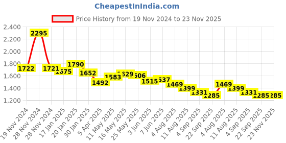 tatacliq.com Fablestreet Pink & White Polka Dot Top fablestreet Price History Graph from 19 Nov 2024 to 22 Nov 2025