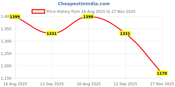 tatacliq.com Fablestreet Pink & White Polka Dot Top fablestreet Price History Graph from 16 Aug 2025 to 27 Nov 2025