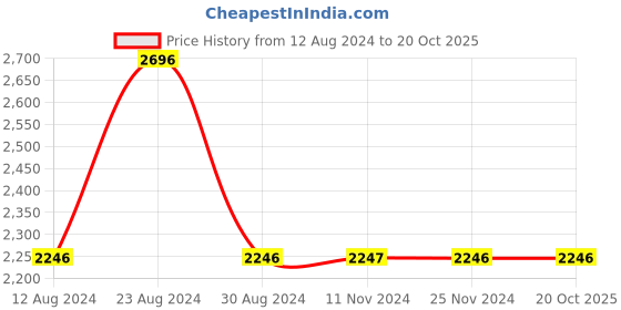 tatacliq.com Fablestreet Pink & White Printed Bodycon Dress fablestreet Price History Graph from 12 Aug 2024 to 19 Oct 2025