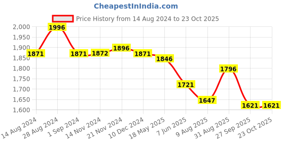 tatacliq.com Fablestreet Pink & White Striped Shirt fablestreet Price History Graph from 14 Aug 2024 to 22 Oct 2025