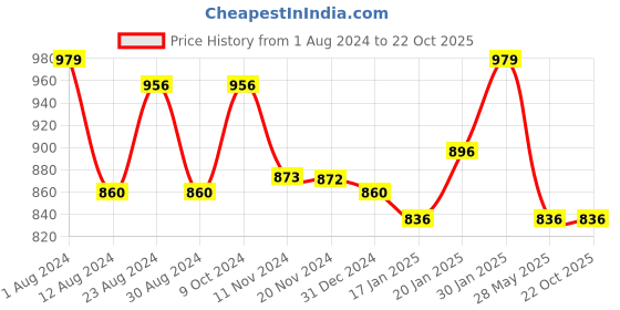 tatacliq.com Fablestreet Pink & White Striped Top fablestreet Price History Graph from 1 Aug 2024 to 22 Oct 2025